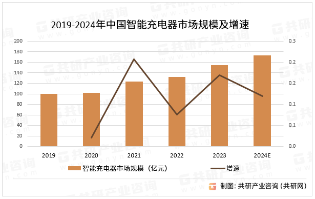 2019-2024年中国智能充电器市场规模及增速