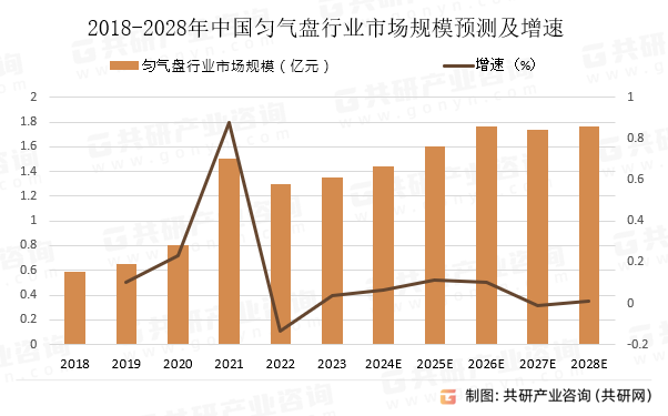 2018-2028年中国匀气盘行业市场规模预测及增速