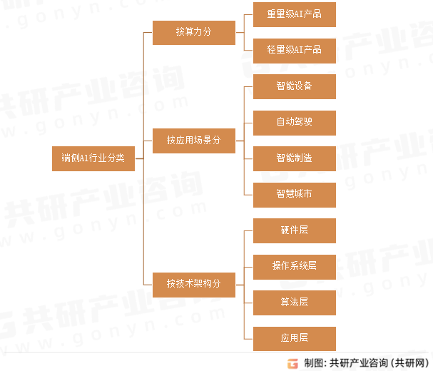端侧Al行业分类