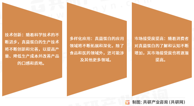 真菌蛋白的发展趋势
