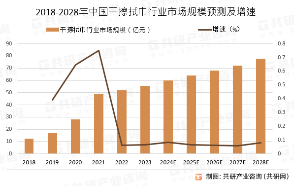 2018-2028年中国干擦拭巾行业市场规模预测及增速