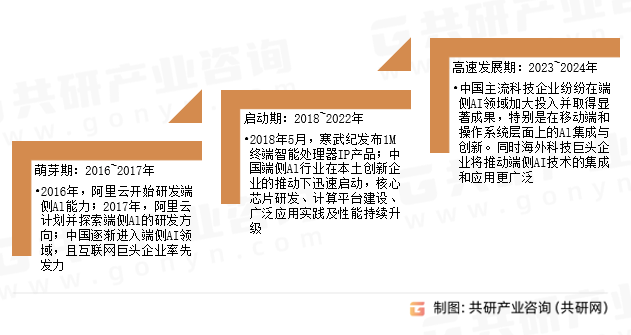 端侧Al发展历程