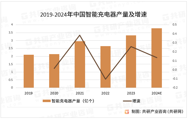 2019-2024年中国智能充电器产量及增速