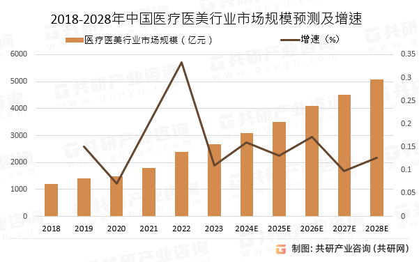 2018-2028年中国医疗医美行业市场规模预测及增速