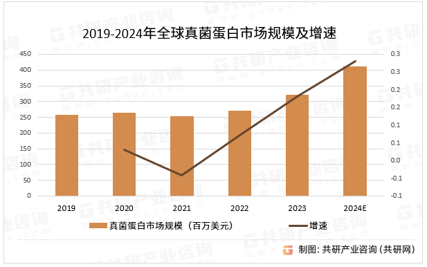 2019-2024年全球真菌蛋白市场规模及增速