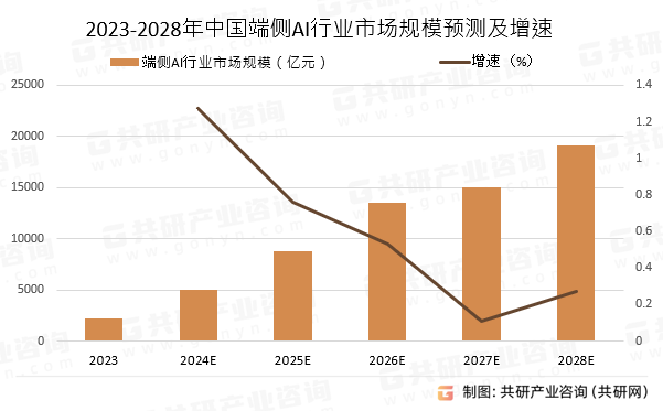 2023-2028年中国端侧AI行业市场规模预测及增速