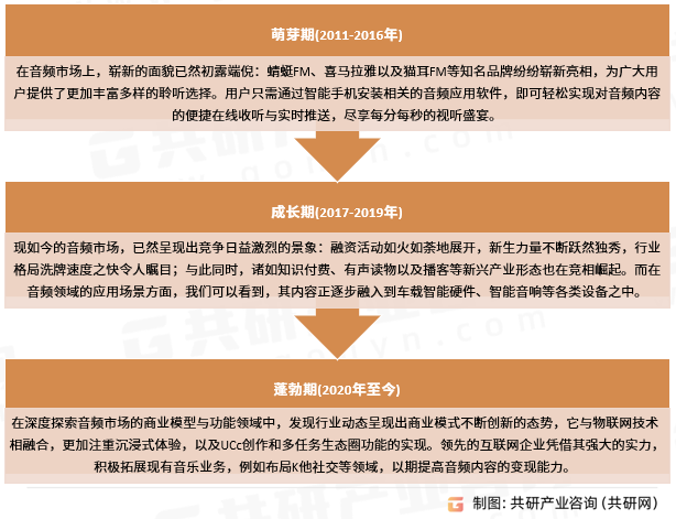 中国声音经济行业发展历程