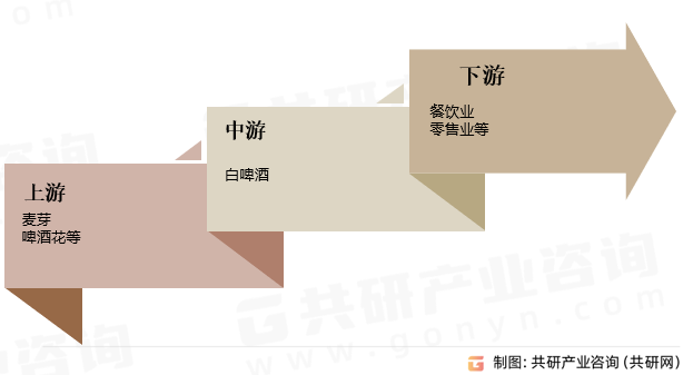 白啤酒行业产业链