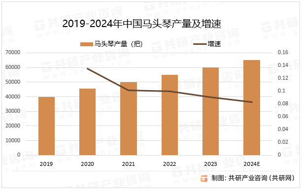 2019-2024年中国马头琴产量及增速