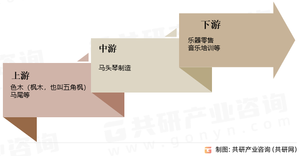马头琴行业产业链
