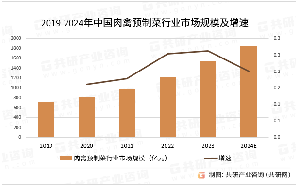 2019-2024年中国肉禽预制菜行业市场规模及增速