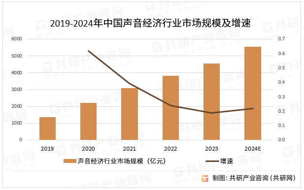 2019-2024年中国声音经济行业市场规模及增速