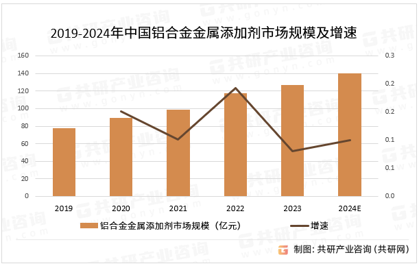 2019-2024年中国铝合金金属添加剂市场规模及增速