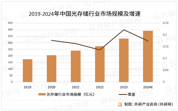 2019-2024年中国光存储行业市场规模及增速