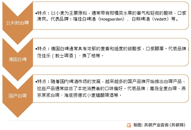 白啤酒行业分类