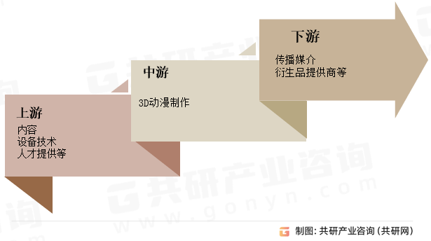 3D动漫制作行业产业链