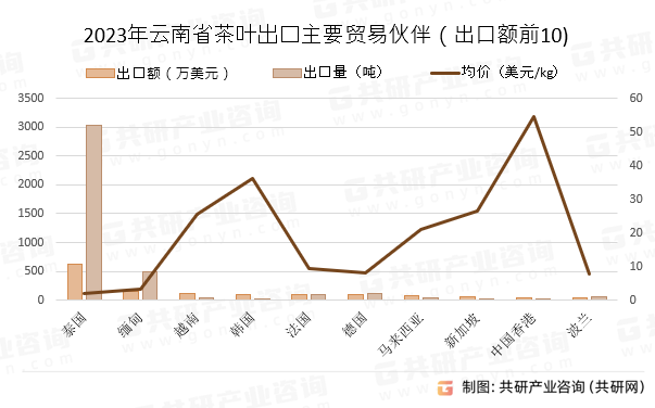 2023年云南省茶叶出口主要贸易伙伴（出口额前10)