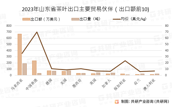 2023年山东省茶叶出口主要贸易伙伴（出口额前10)