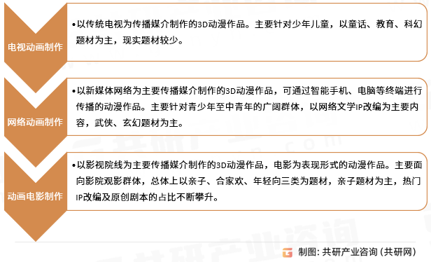 3D动漫制作分类