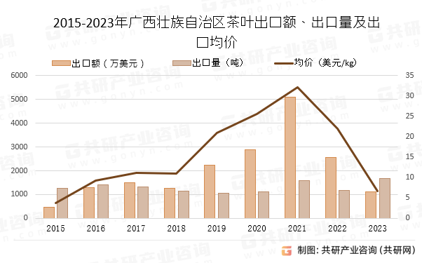 2015-2023年广西壮族自治区茶叶出口额、出口量及出口均价