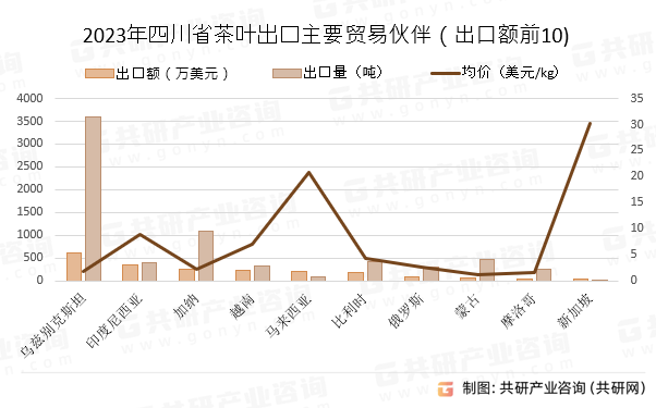 2023年四川省茶叶出口主要贸易伙伴（出口额前10)