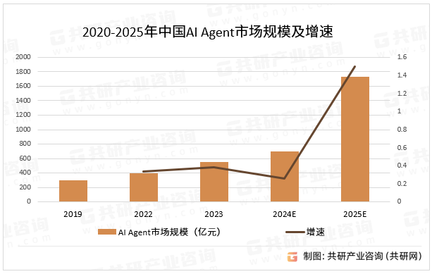 2020-2025年中国AI Agent市场规模及增速