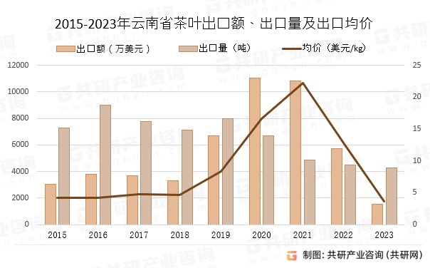 2015-2023年云南省茶叶出口额、出口量及出口均价
