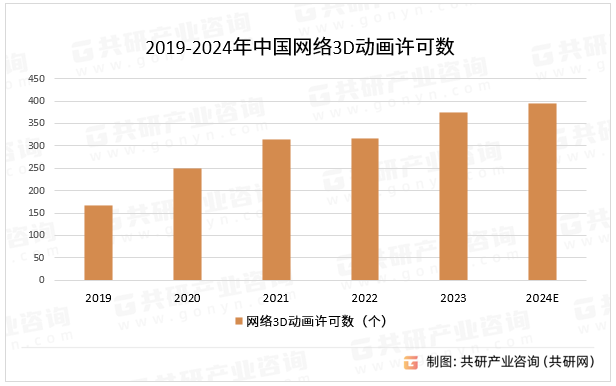 2019-2024年中国网络3D动画许可数