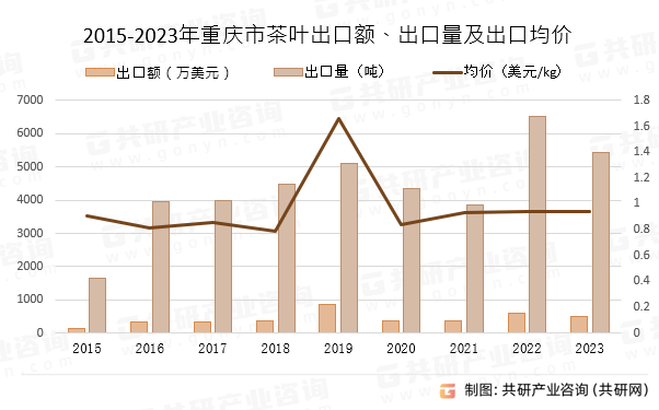2015-2023年重庆市茶叶出口额、出口量及出口均价