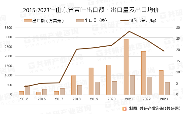 2015-2023年山东省茶叶出口额、出口量及出口均价