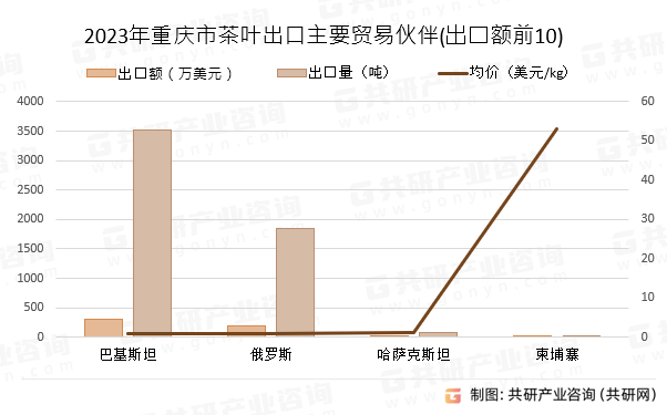 2023年重庆市茶叶出口主要贸易伙伴(出口额前10)