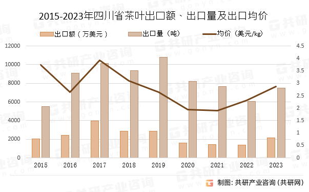 2015-2023年四川省茶叶出口额、出口量及出口均价