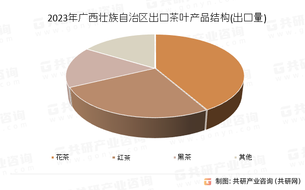 2023年广西壮族自治区出口茶叶产品结构(出口量)