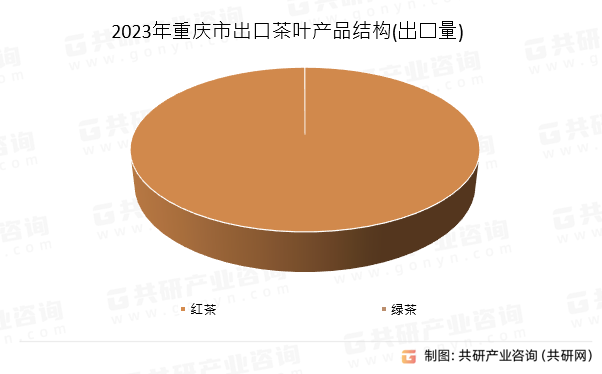 2023年重庆市出口茶叶产品结构(出口量)