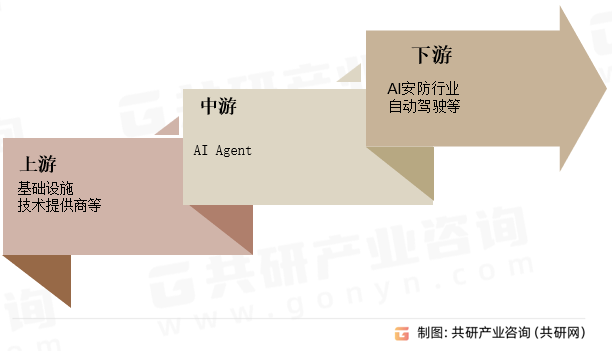 AI Agent行业产业链