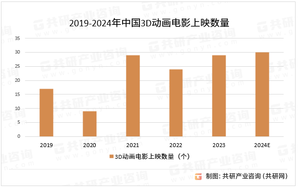 2019-2024年中国3D动画电影上映数量