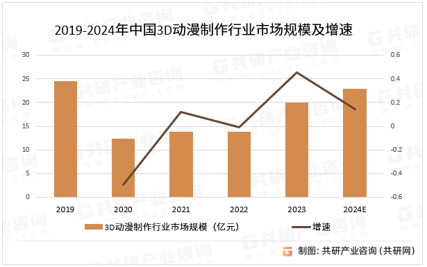 2019-2024年中国3D动漫制作行业市场规模及增速
