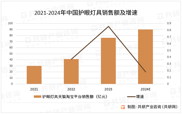 2021-2024年中国护眼灯具销售额及增速