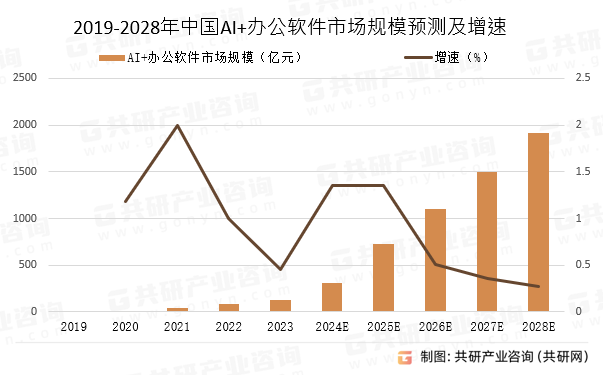 2019-2028年中国AI+办公软件市场规模预测及增速