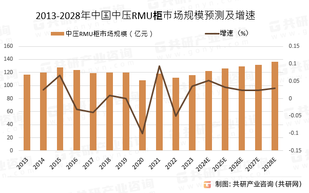 2013-2028年中国中压RMU柜市场规模预测及增速
