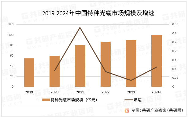 2019-2024年中国特种光缆市场规模及增速