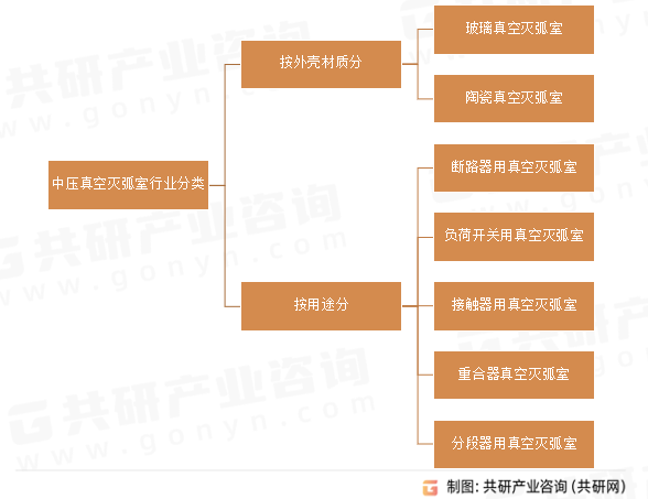 中压真空灭弧室行业分类