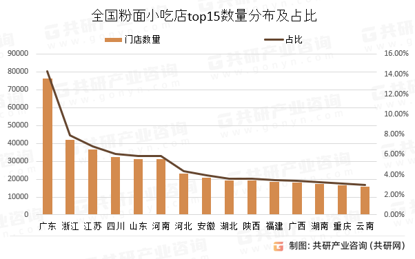 全国粉面小吃店top15数量分布及占比