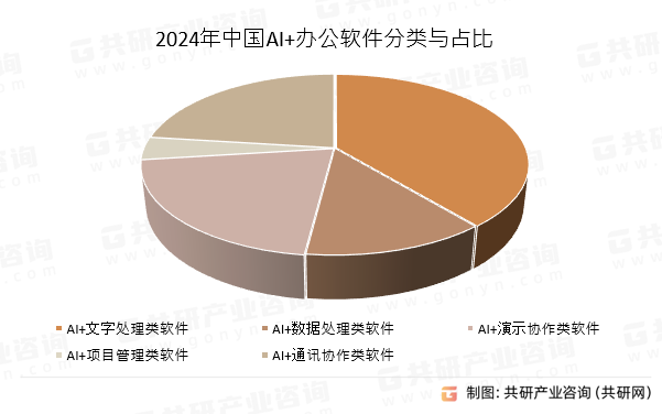 2024年中国AI+办公软件分类与占比