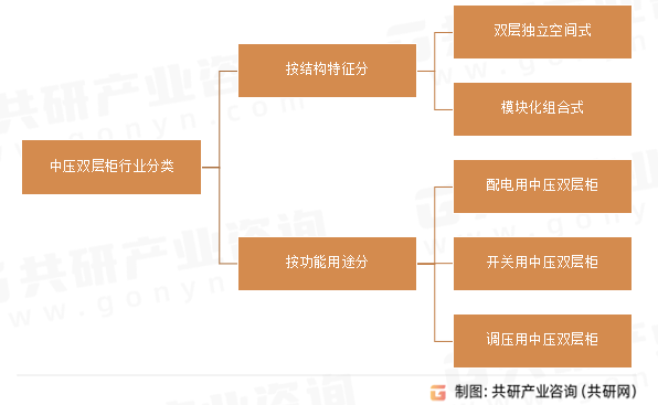 中压双层柜行业分类