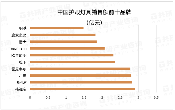 中国护眼灯具销售额前十品牌