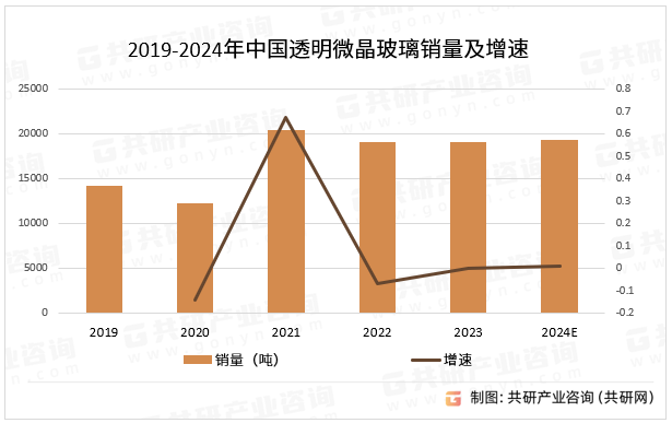 2019-2024年中国透明微晶玻璃销量及增速