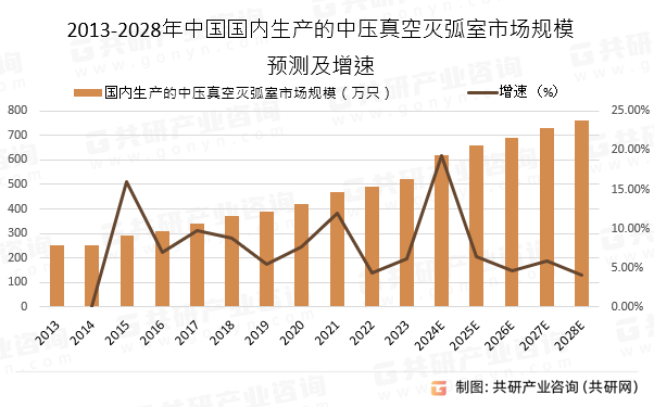 2013-2028年中国国内生产的中压真空灭弧室市场规模预测及增速