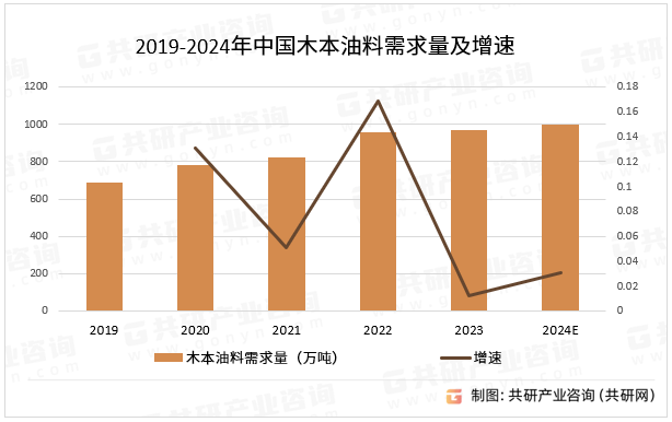 2019-2024年中国木本油料需求量及增速