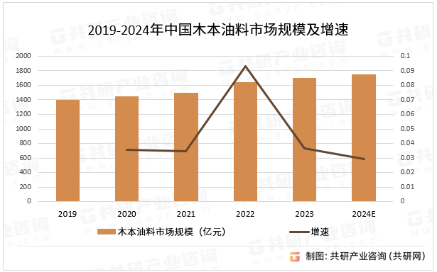 2019-2024年中国木本油料市场规模及增速